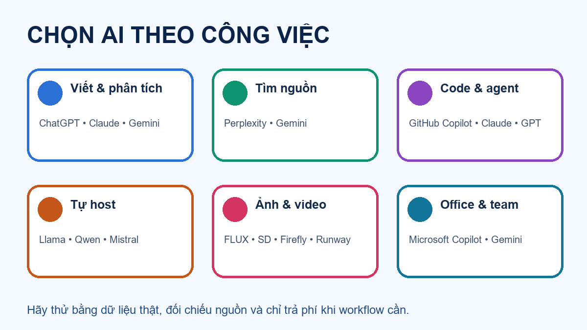 Bản đồ AI 2026: Các hãng, model nổi bật, giá và cách chọn phù hợp Sơ đồ chọn AI theo công việc: viết, research, code, tự host, hình ảnh và văn phòng