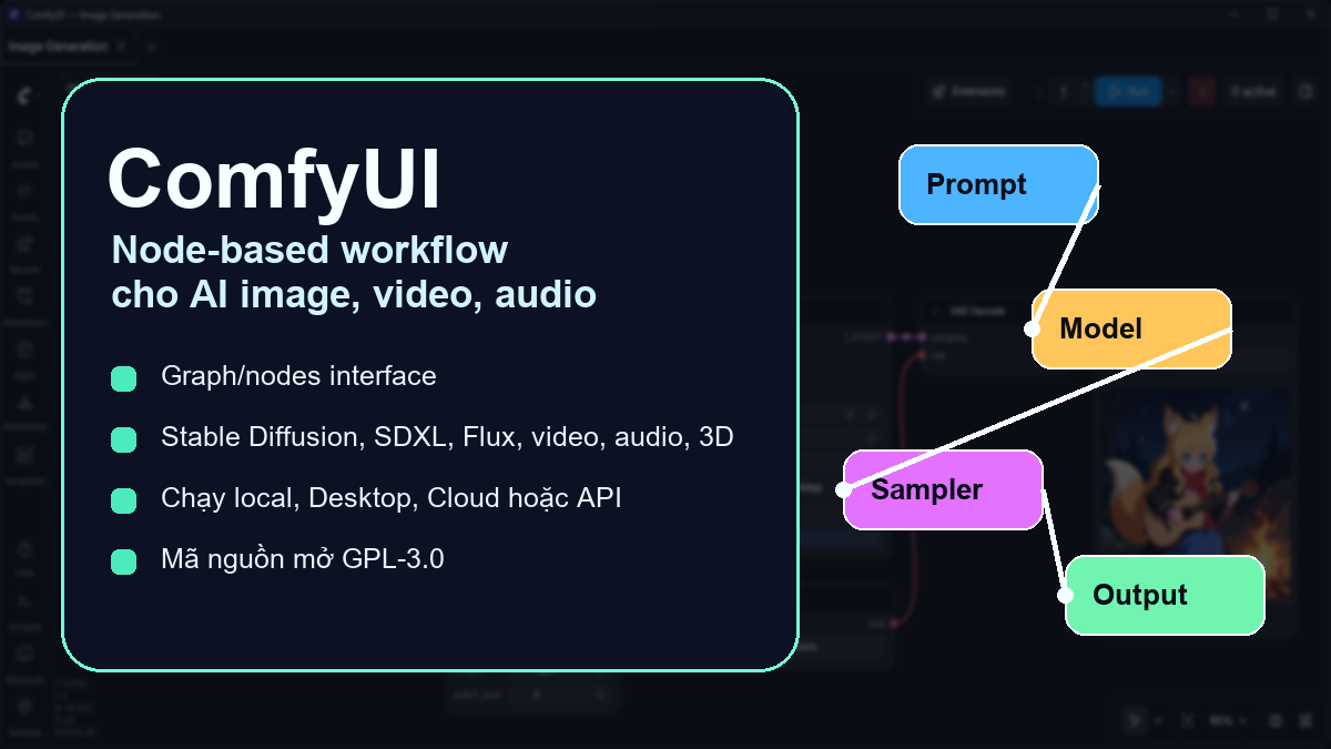 ComfyUI là gì? Công cụ node-based mạnh mẽ để tạo ảnh, video và workflow AI Ảnh minh họa ComfyUI node-based AI generation workflow