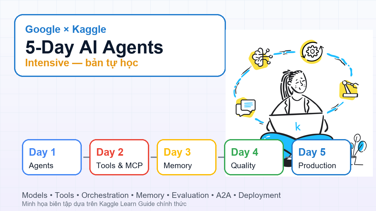 Google × Kaggle 5-Day AI Agents Intensive: lộ trình tự học AI agent từ nền tảng tới production Minh họa Google x Kaggle 5-Day AI Agents Intensive