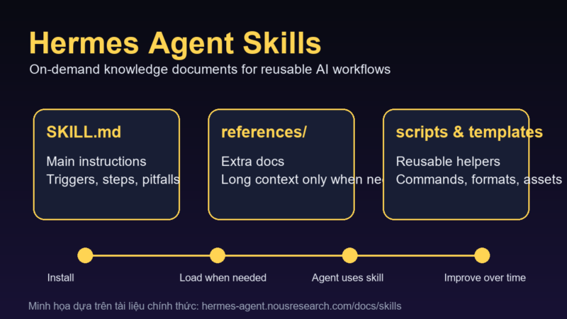 Hermes Agent Skills là gì? Tìm hiểu Skills Hub và cách AI agent học quy trình làm việc Minh họa Hermes Agent Skills
