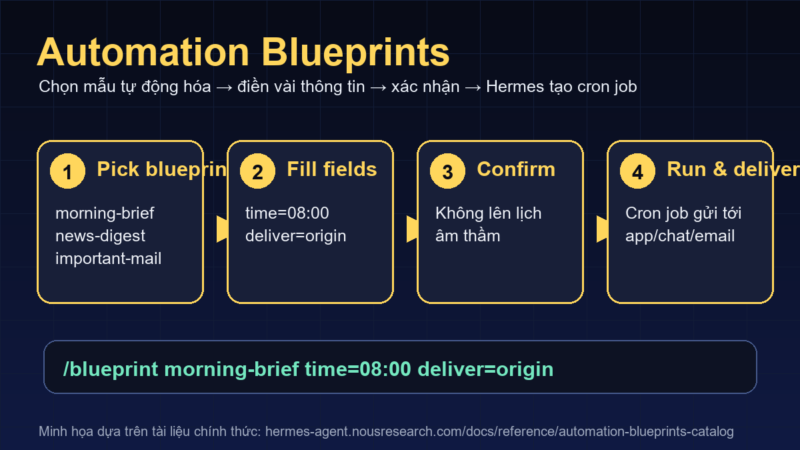 Hermes Automation Blueprints là gì? Tự động hóa công việc hằng ngày không cần nhớ cron Minh họa quy trình Hermes Automation Blueprints