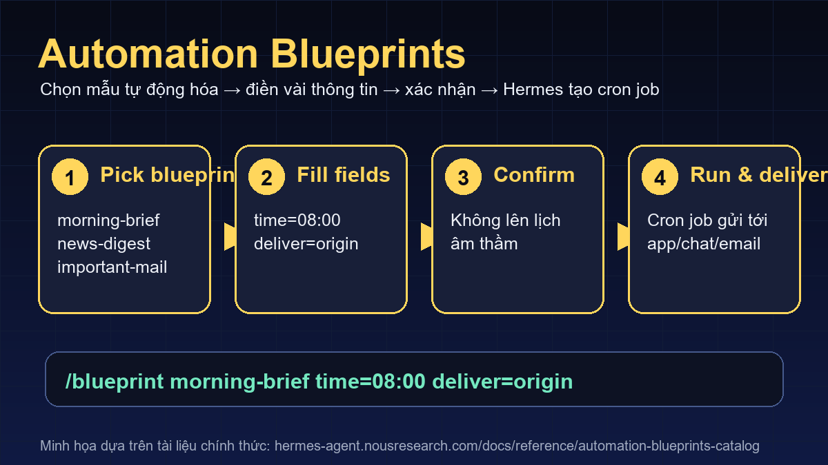 Hermes Automation Blueprints là gì? Tự động hóa công việc hằng ngày không cần nhớ cron Minh họa quy trình Hermes Automation Blueprints