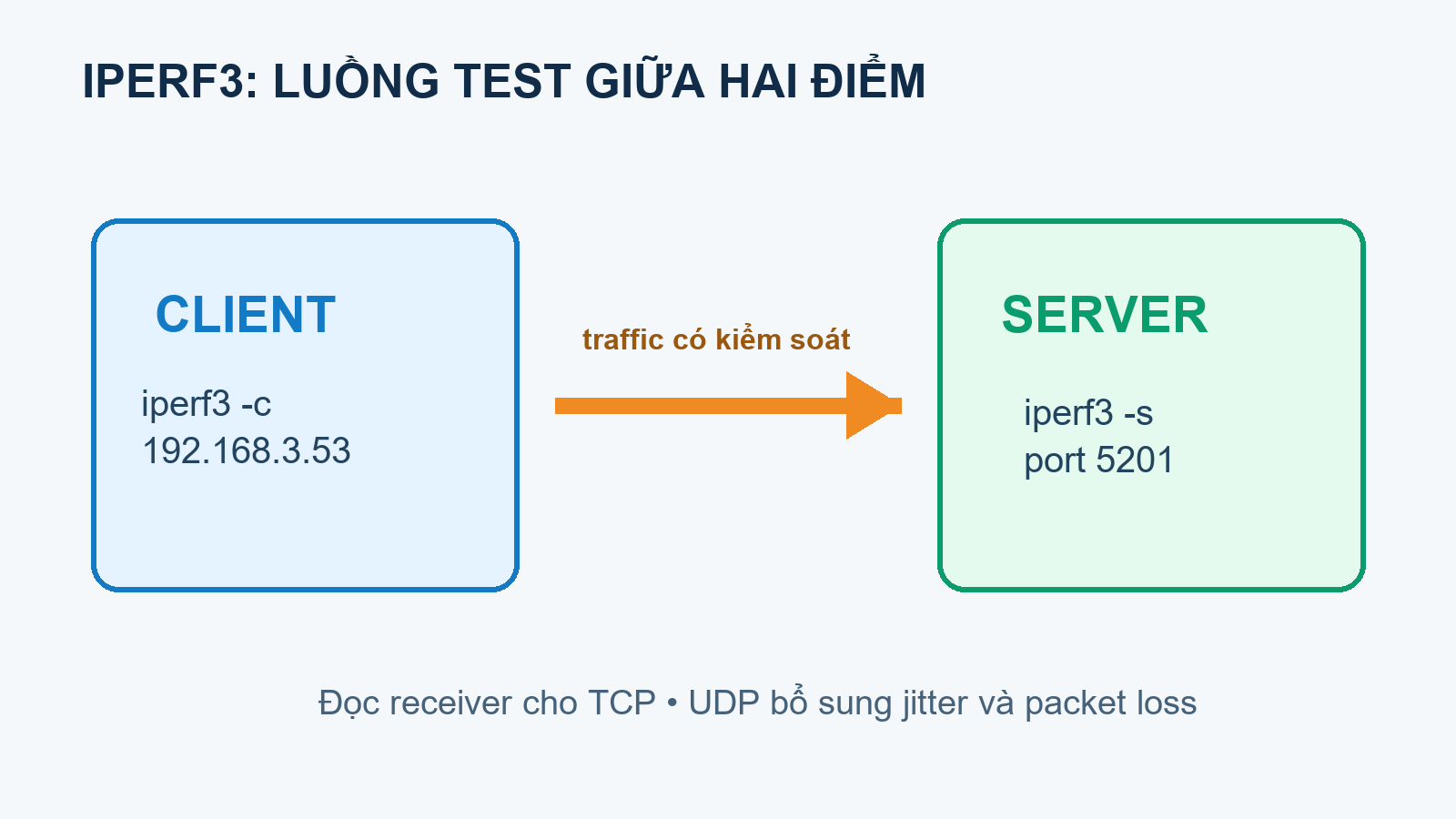 iPerf3: Công cụ nhanh gọn để kiểm tra băng thông thực tế Sơ đồ iPerf3 client gửi traffic đến iPerf3 server để đo throughput