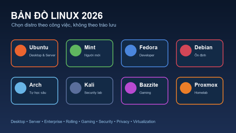 Các loại hệ điều hành Linux: Chọn Ubuntu, Mint, Fedora, Debian hay Arch cho đúng nhu cầu Bản đồ các distro Linux theo mục đích sử dụng