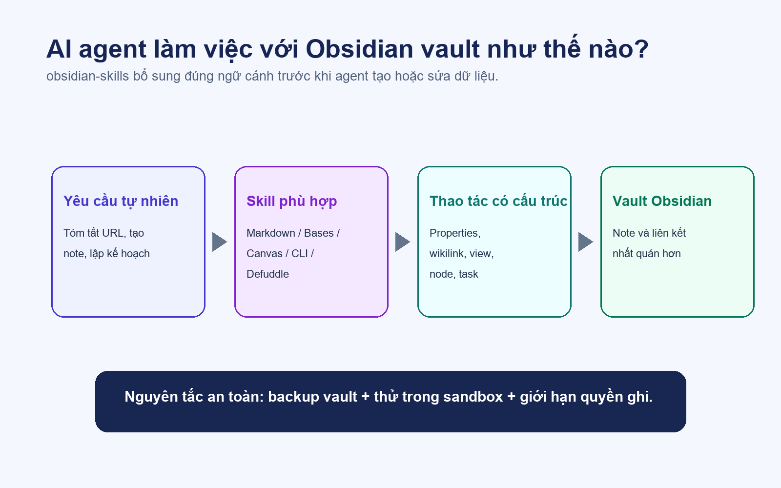 obsidian-skills: Bộ skill giúp AI agent dùng Obsidian đúng chuẩn vault Sơ đồ AI agent dùng obsidian-skills làm việc với Obsidian vault