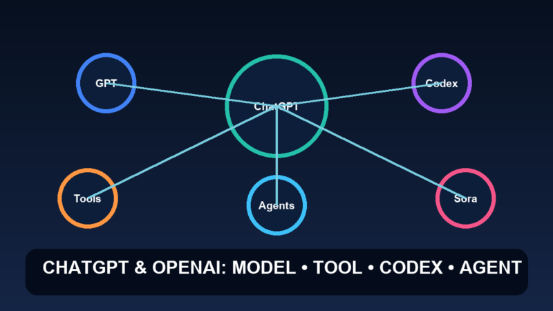 ChatGPT & OpenAI: Toàn cảnh model, Codex, browser, agent và công cụ AI Sơ đồ hệ sinh thái ChatGPT OpenAI Codex Agents và Sora