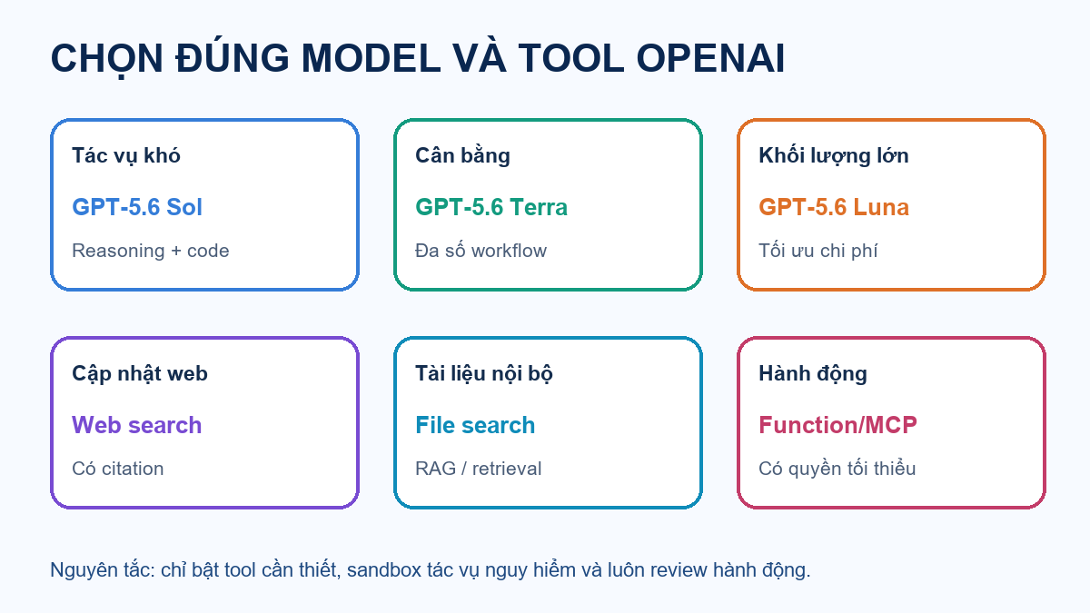 ChatGPT & OpenAI: Toàn cảnh model, Codex, browser, agent và công cụ AI Sơ đồ chọn model và công cụ OpenAI theo tác vụ