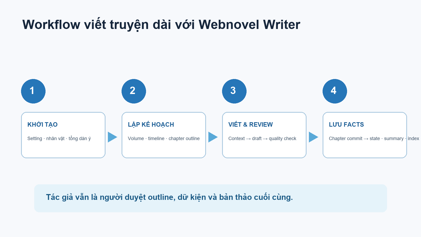 Sơ đồ workflow viết truyện dài với AI bằng Webnovel Writer