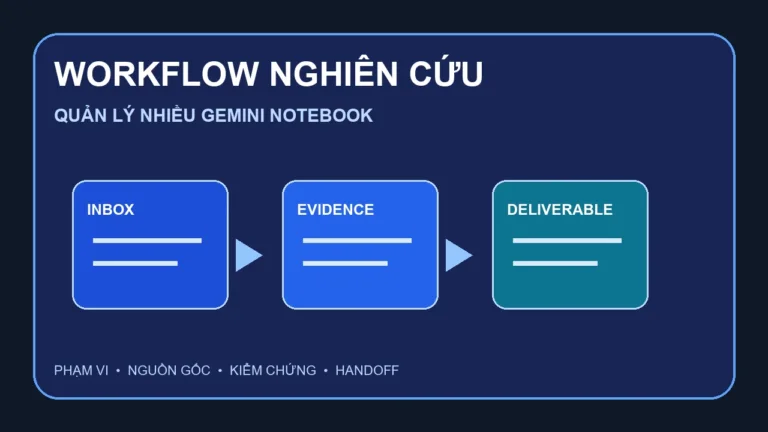 Cách quản lý nhiều Gemini Notebook và xây dựng workflow nghiên cứu Workflow quản lý nhiều Gemini Notebook theo các lớp Inbox, Evidence và Deliverable