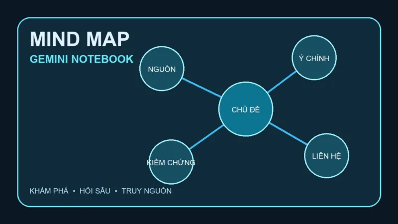 Sơ đồ Mind Map phân nhánh để khám phá và kiểm chứng ý trong Gemini Notebook